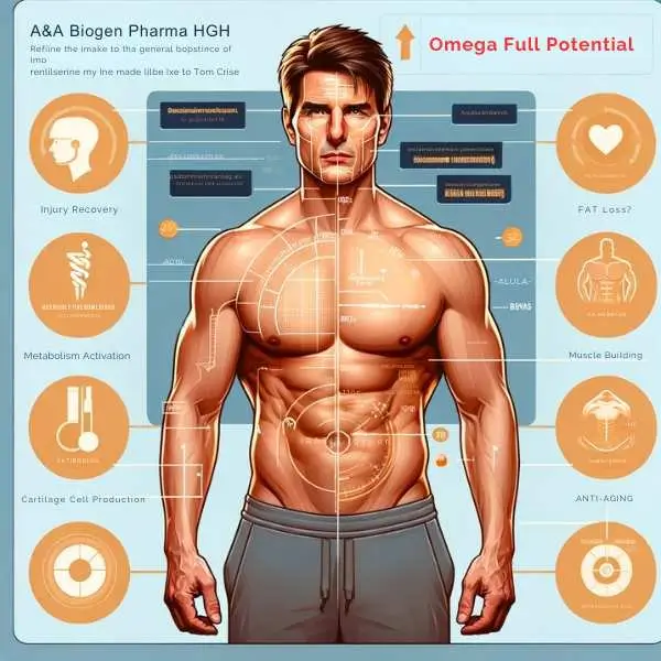 A&A Biogen HGH wellness journey infographic.